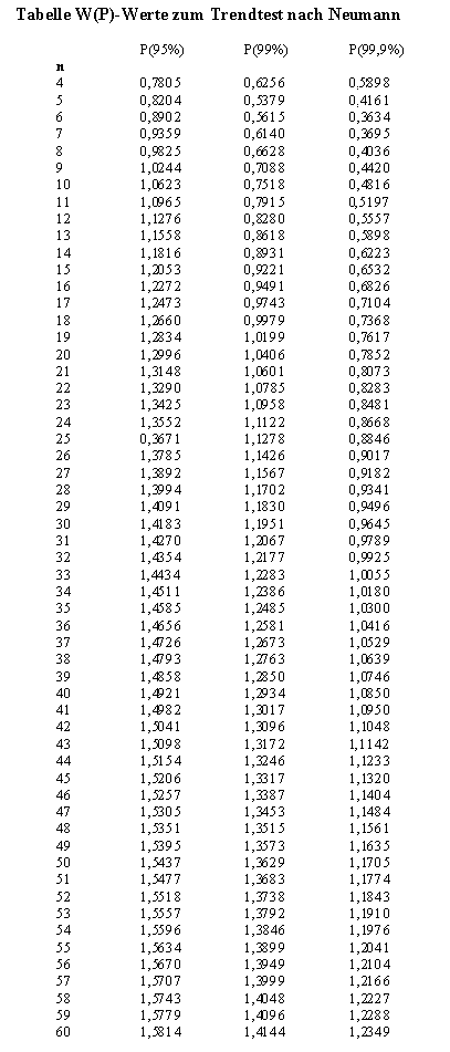Tabelle Trend Neumann1
