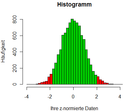 Histogramm