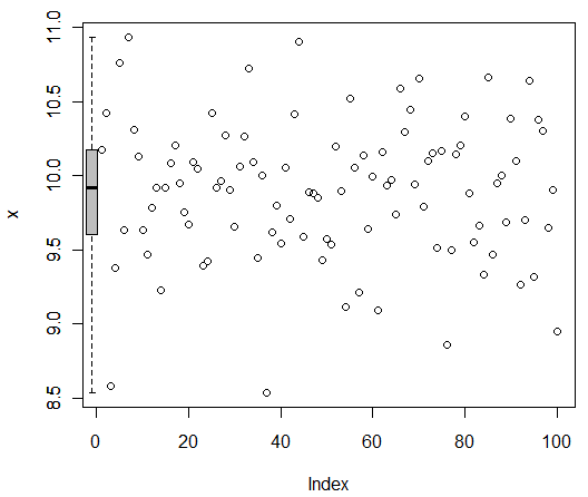 Streu-Box-Plot